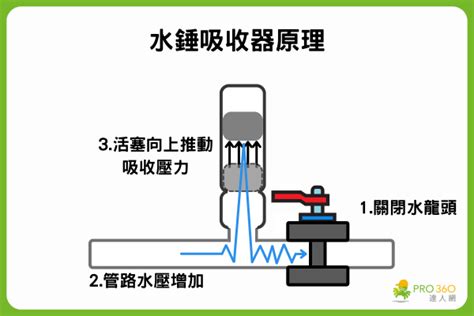 樓上水流聲|解決水錘效應噪音，讓您家中保持安寧